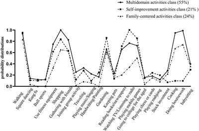 The association between leisure activity patterns and the prevalence of mild cognitive impairment in community-dwelling older adults